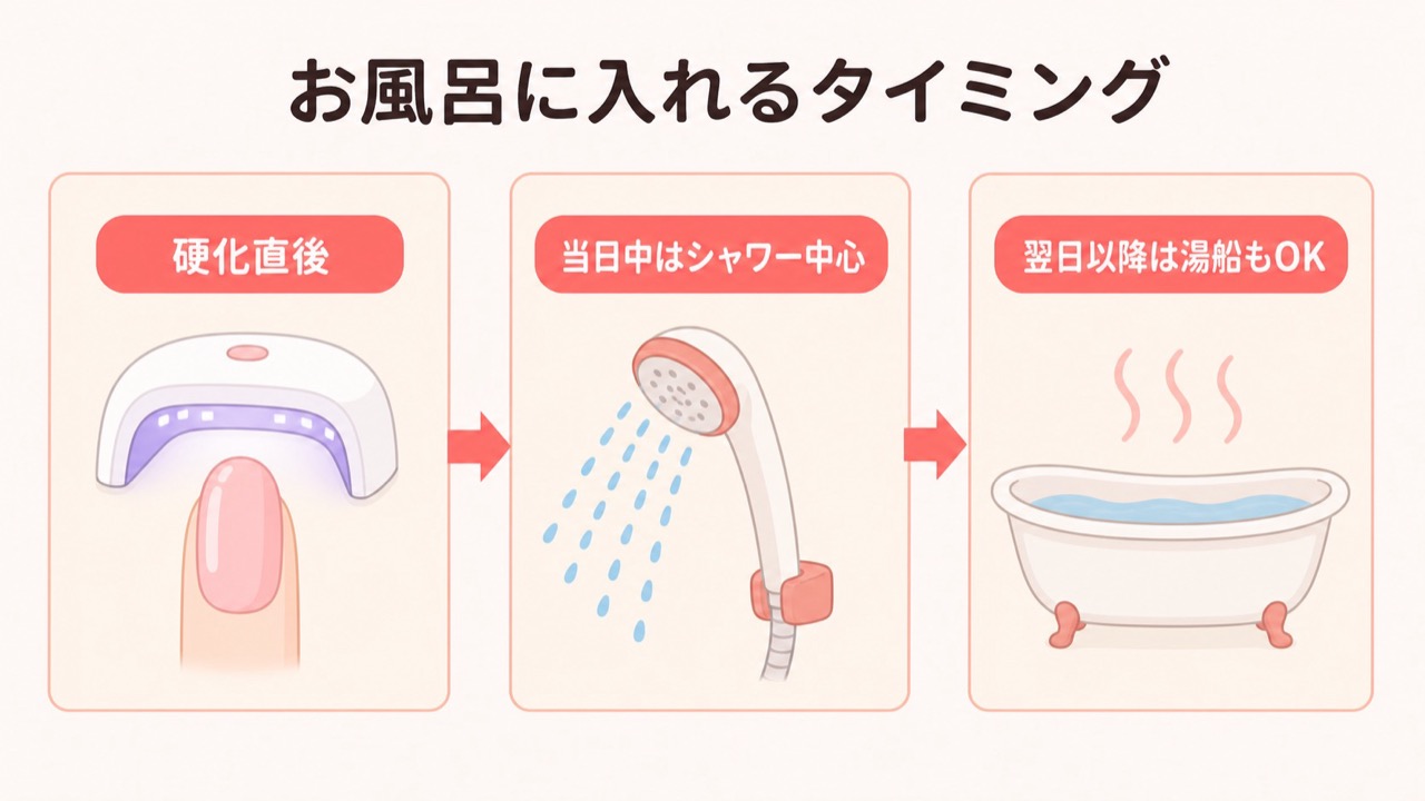 ジェルネイルの硬化後から入浴OKになるまでの流れ