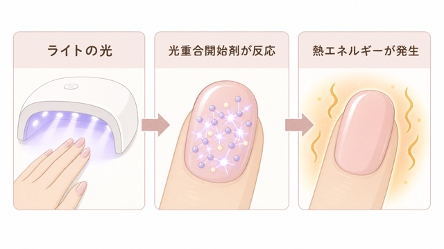 ジェルネイルの硬化熱が起きる仕組みの図解