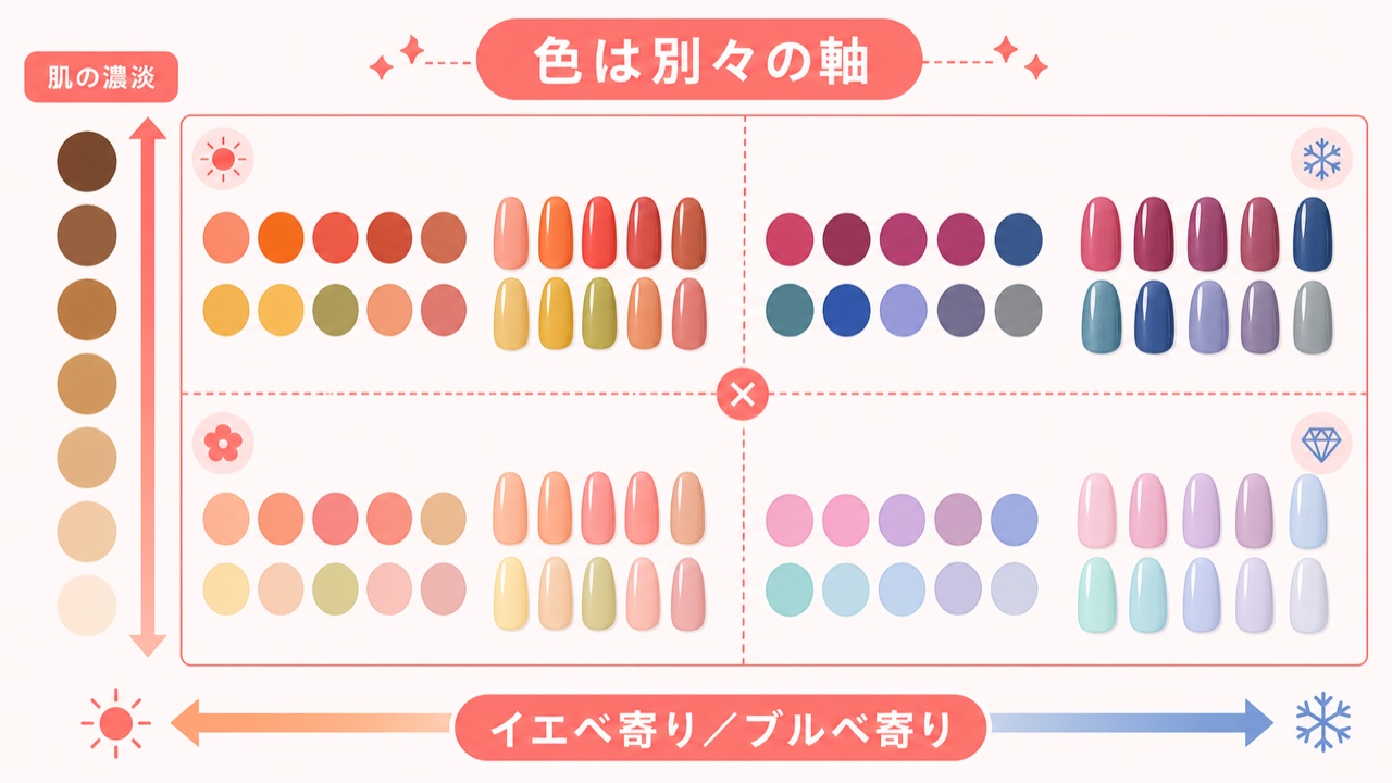 色黒肌とパーソナルカラー(イエベ/ブルベ)の関係を示す図解