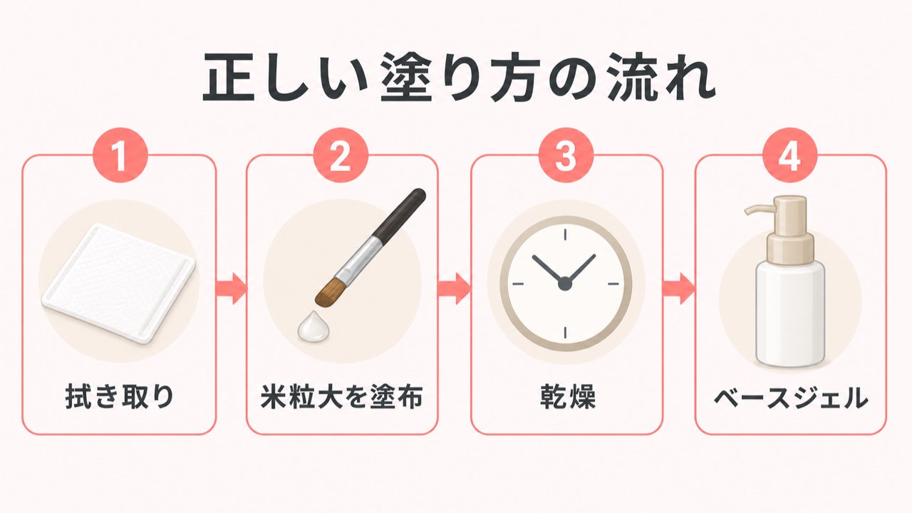 プレプライマーの正しい塗り方フロー図解（拭き取り→少量塗布→乾燥→ベースジェル）