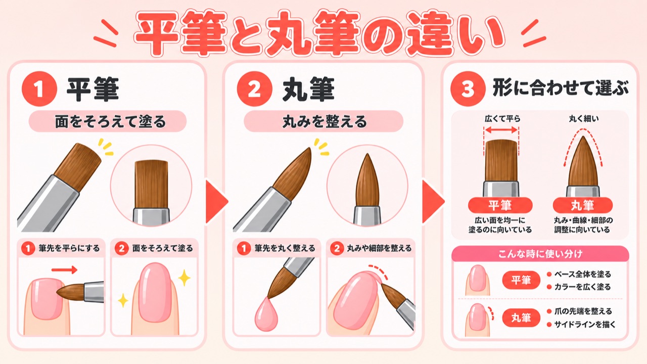 ジェルネイル用の平筆と丸筆の形状比較イラスト