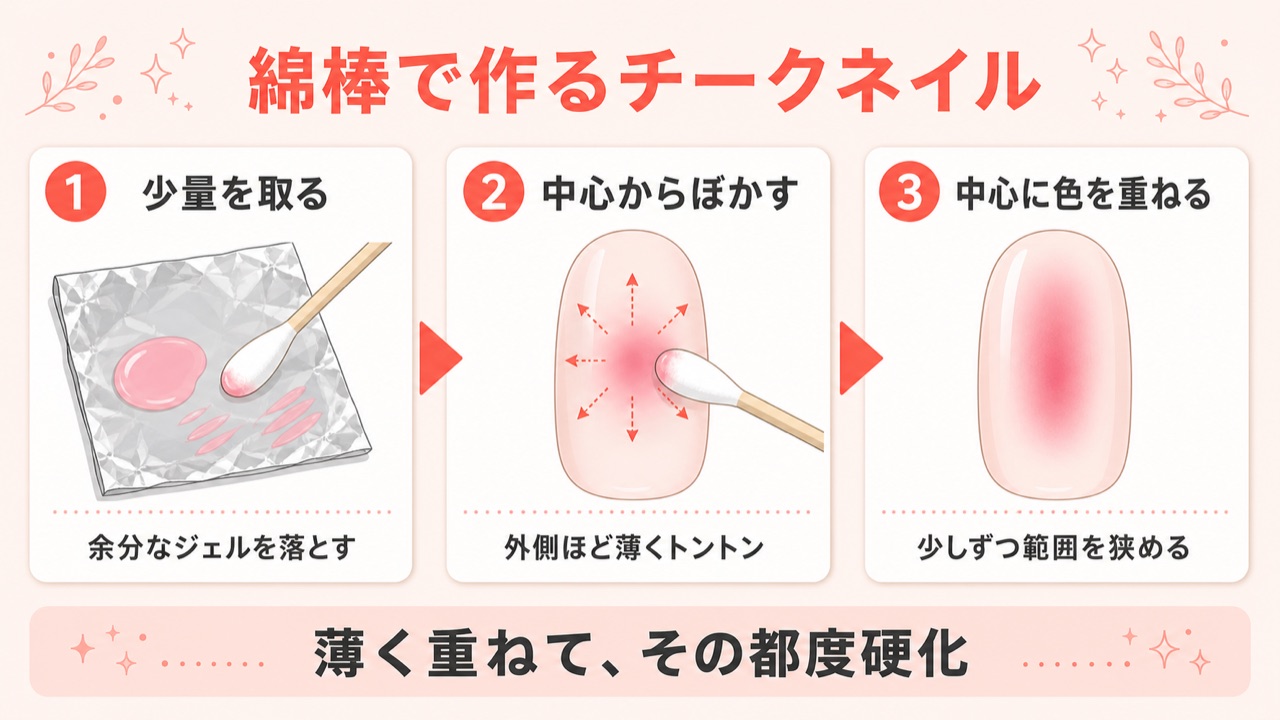 綿棒でチークネイルのグラデーションを作る手順図解