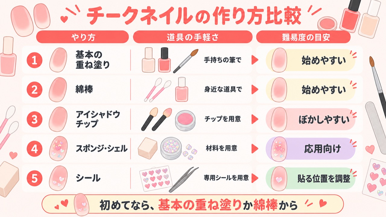 チークネイルの作り方5選の道具・難易度比較チャート