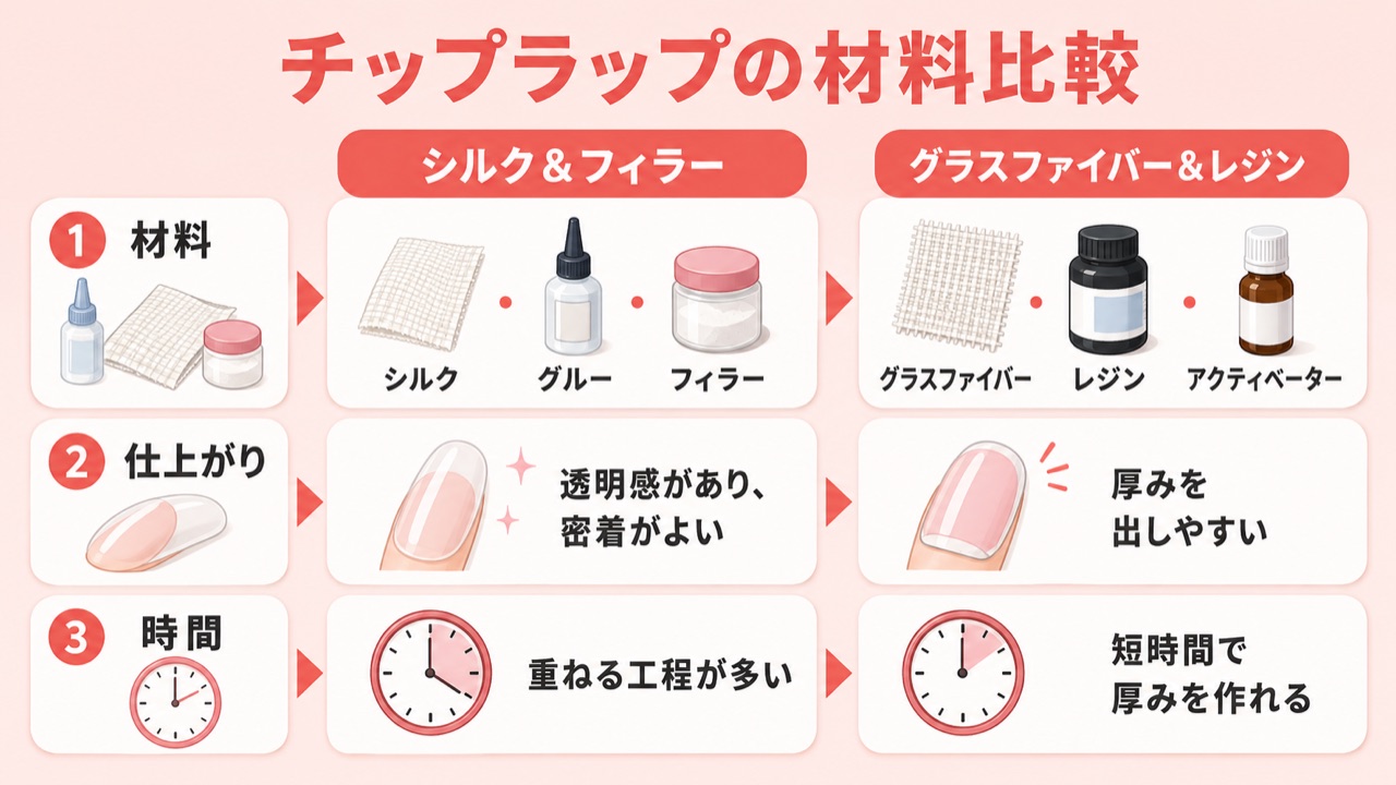 チップラップのレジンとフィラーの特徴を比較した表