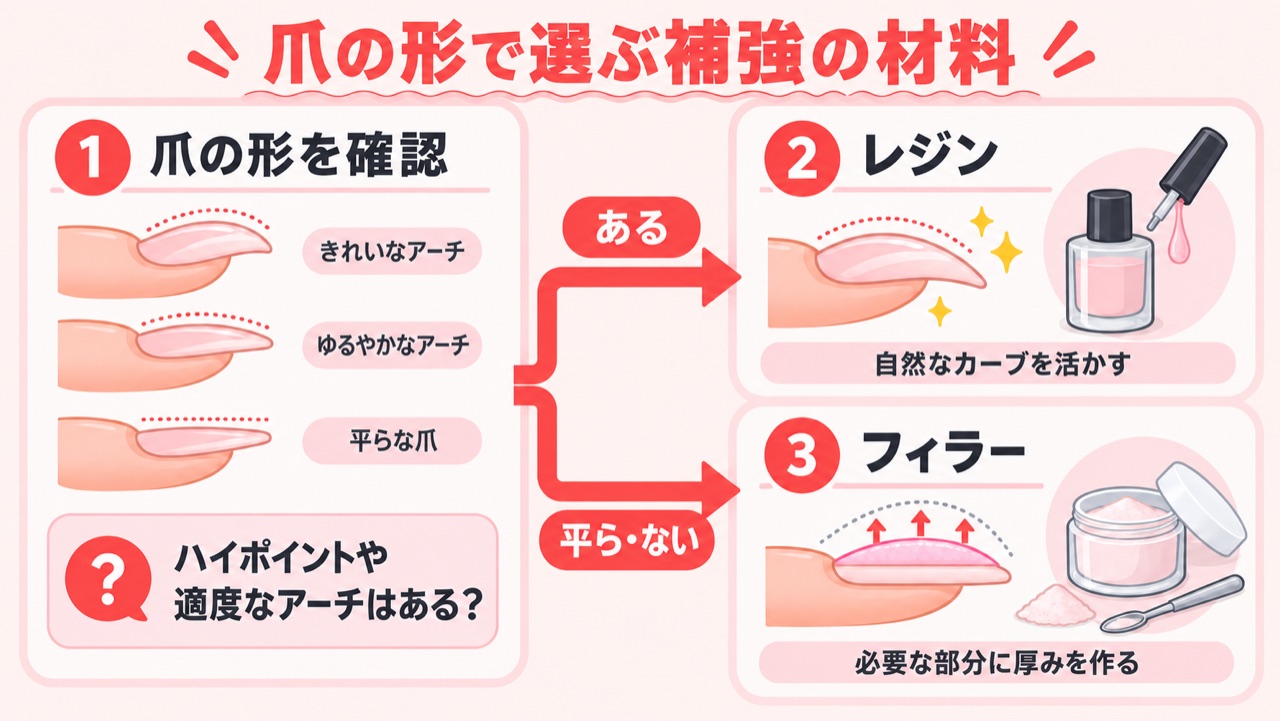 爪の形に合わせたレジンとフィラーの使い分けフローチャート
