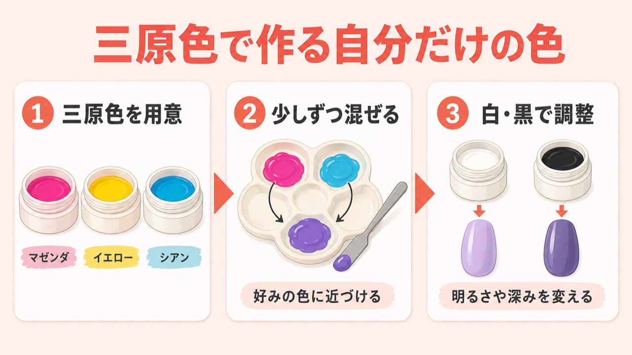 カラージェルの三原色を混ぜてオリジナルカラーを作るイメージ図