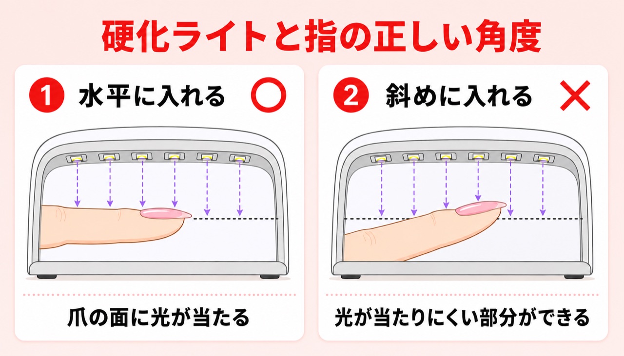 ジェルネイルライトへの正しい指の入れ方と悪い例の比較