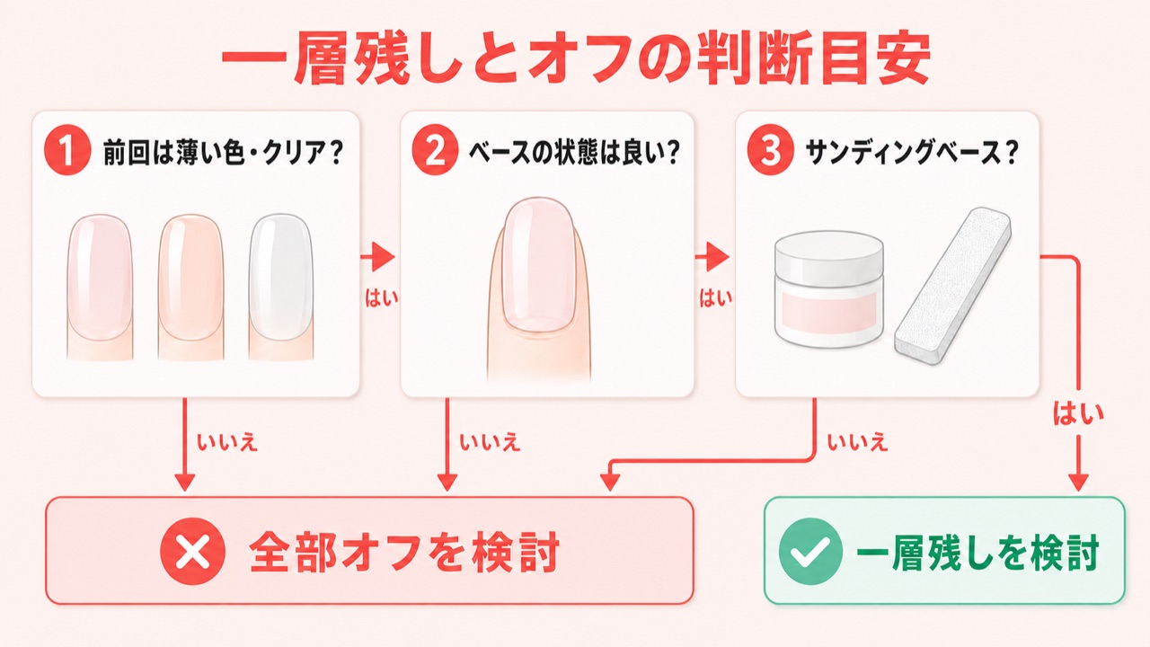 一層残しと全部オフの使い分け判断フローチャート
