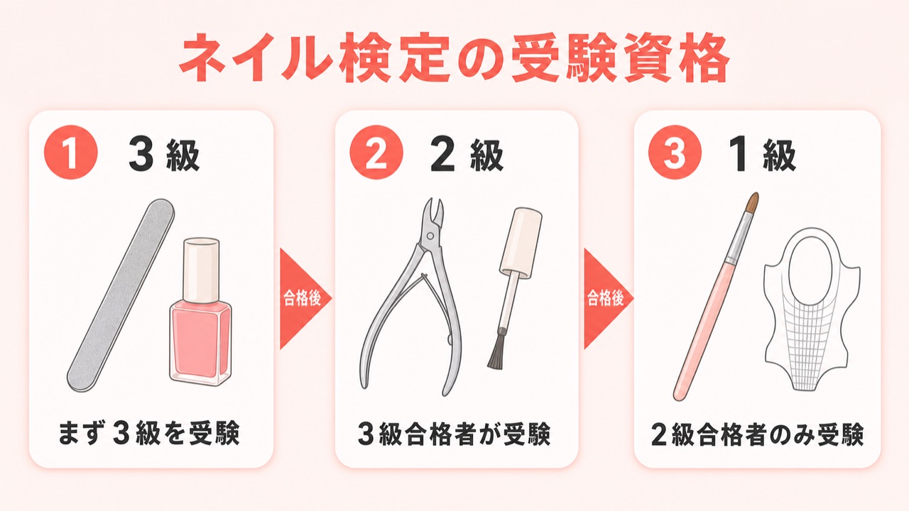 ネイリスト検定1級とは？試験内容と合格までのポイント | ネイルぷるん