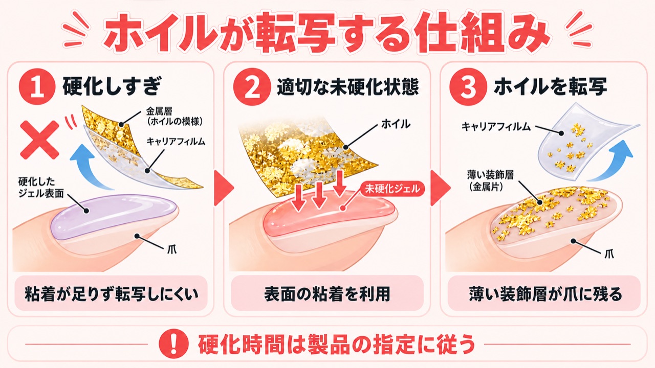 ネイルホイルがつかない原因(硬化しすぎ)と未硬化ジェルの仕組み図解
