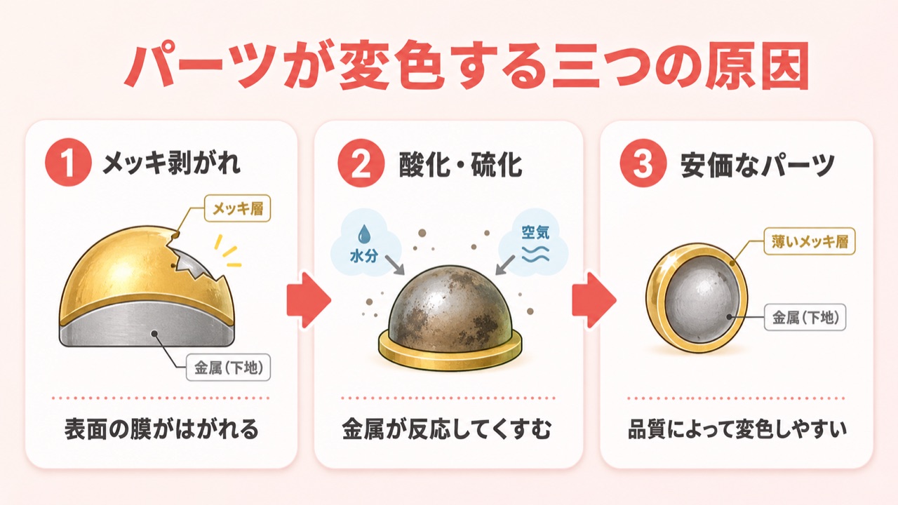 スタッズ・ブリオンが変色する3つの原因の図解