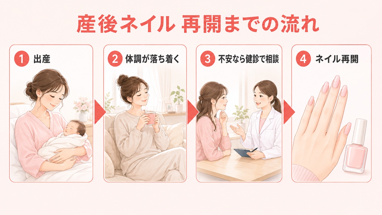 産後ジェルネイルをいつから再開できるかの判断フロー図