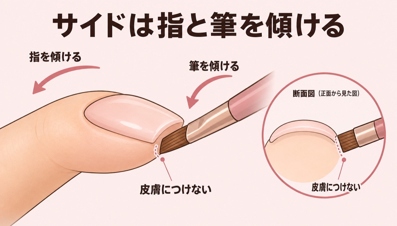ジェルネイルのサイドを塗るときの指と筆の傾け方の図解